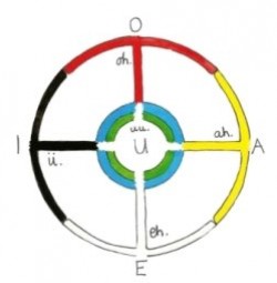 Joseph Rael's Medicine Wheel Vowels